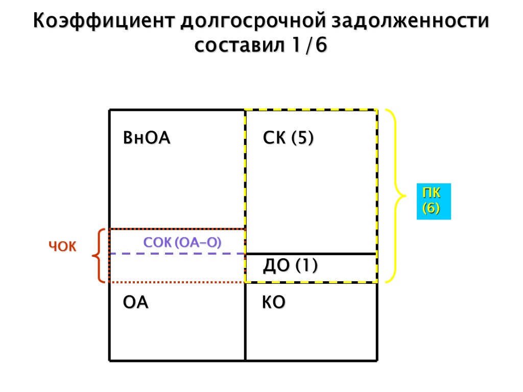 Коэффициент долгосрочной задолженности составил 1/6 СОК (ОА-О) ЧОК ВнОА ОА КО ДО (1) СК